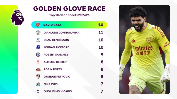 开云体育平台-英超金手套排名：拉亚14场零封断层领跑，多纳鲁马11场居次席